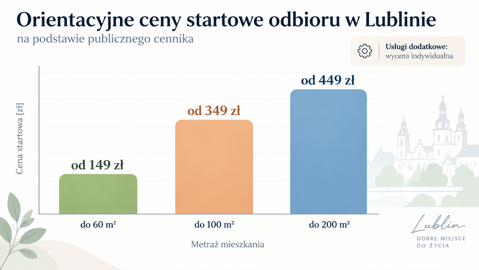 Cena startowa odbioru mieszkania w zależności od metrażu